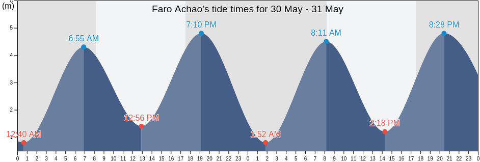 Faro Achao, Los Lagos Region, Chile tide chart