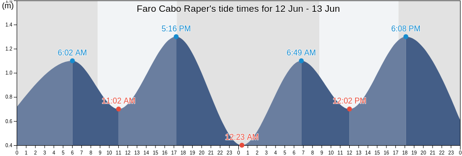 Faro Cabo Raper, Provincia de Aisen, Aysen, Chile tide chart