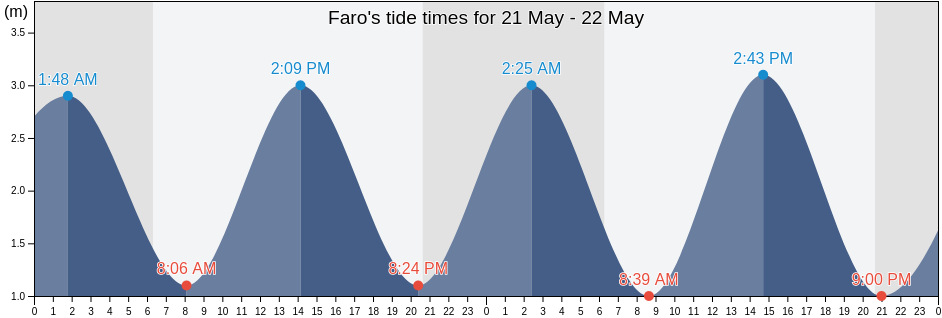 Faro, Faro, Faro, Portugal tide chart