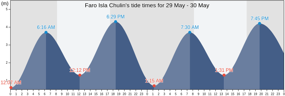 Faro Isla Chulin, Los Lagos Region, Chile tide chart