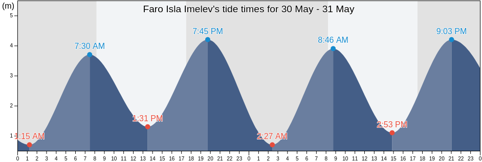 Faro Isla Imelev, Los Lagos Region, Chile tide chart