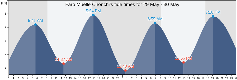Faro Muelle Chonchi, Los Lagos Region, Chile tide chart