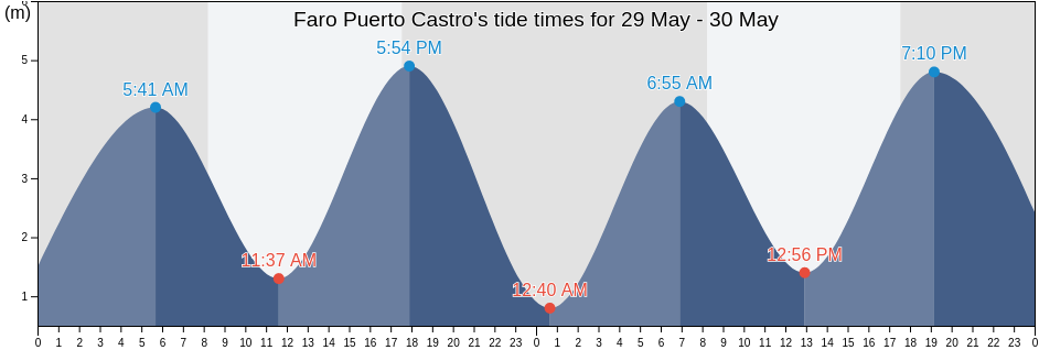 Faro Puerto Castro, Los Lagos Region, Chile tide chart