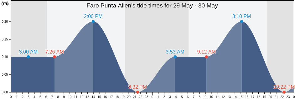 Faro Punta Allen, Tulum, Quintana Roo, Mexico tide chart