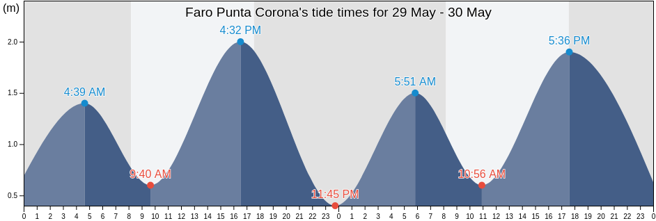 Faro Punta Corona, Los Lagos Region, Chile tide chart