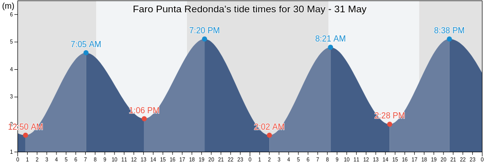 Faro Punta Redonda, Los Lagos Region, Chile tide chart