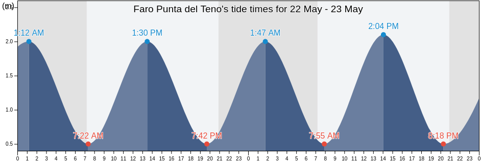 Faro Punta del Teno, Provincia de Santa Cruz de Tenerife, Canary Islands, Spain tide chart