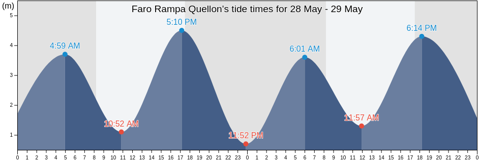 Faro Rampa Quellon, Los Lagos Region, Chile tide chart