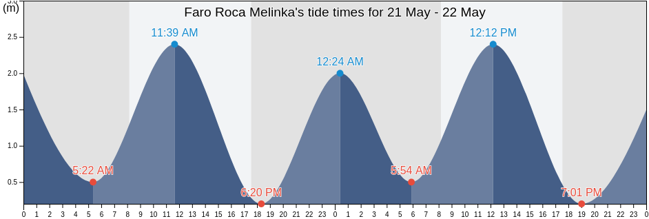 Faro Roca Melinka, Aysen, Chile tide chart