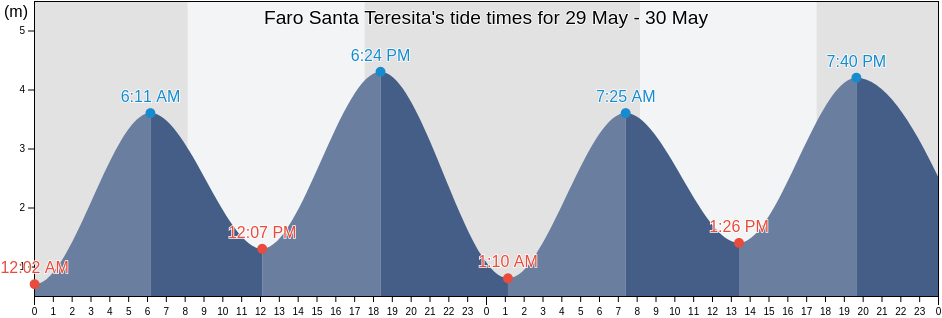 Faro Santa Teresita, Los Lagos Region, Chile tide chart