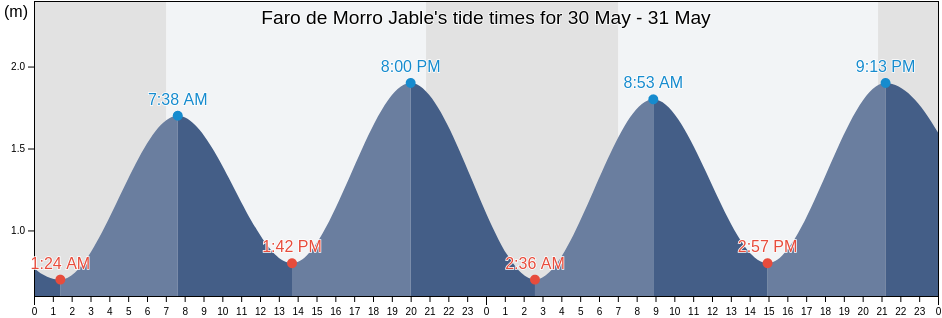Faro de Morro Jable, Provincia de Las Palmas, Canary Islands, Spain tide chart