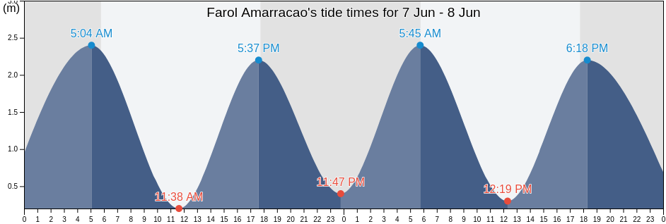 Farol Amarracao, Luis Correia, Piaui, Brazil tide chart