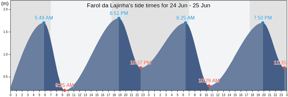 Farol da Lajinha, Guaraquecaba, Parana, Brazil tide chart