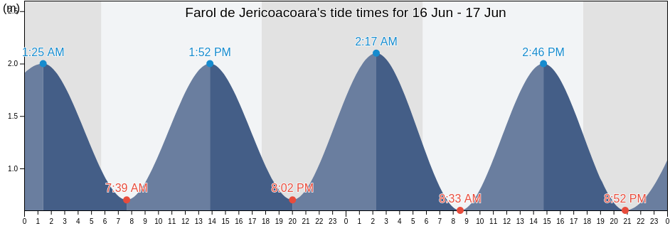 Farol de Jericoacoara, Jijoca De Jericoacoara, Ceara, Brazil tide chart