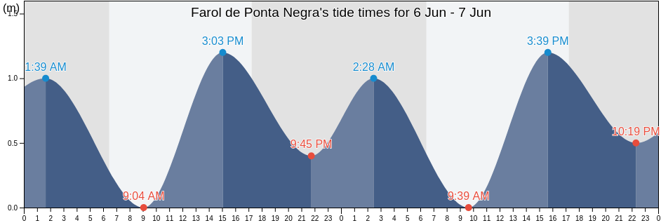Farol de Ponta Negra, Marica, Rio de Janeiro, Brazil tide chart