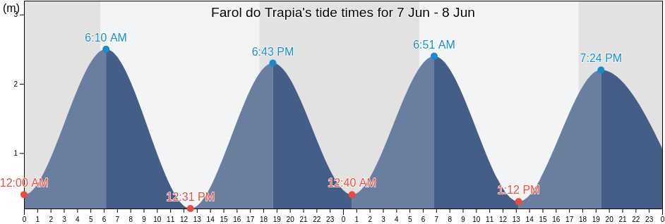 Farol do Trapia, Camocim, Ceara, Brazil tide chart