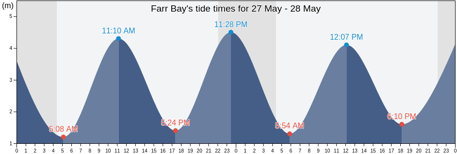 Farr Bay, Orkney Islands, Scotland, United Kingdom tide chart