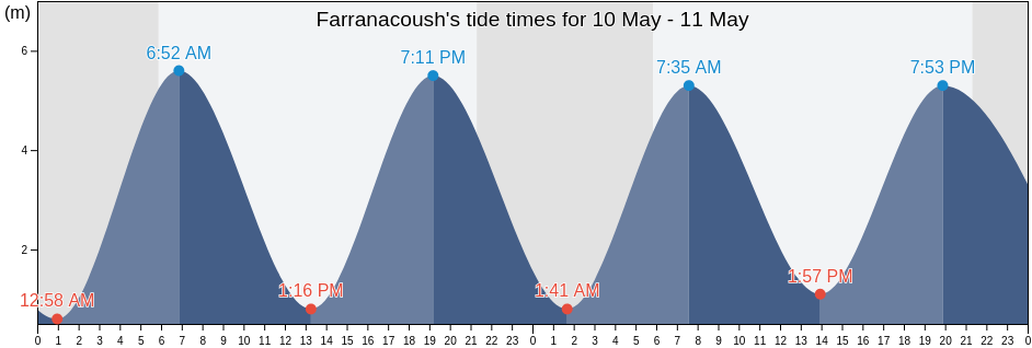 Farranacoush, County Cork, Munster, Ireland tide chart