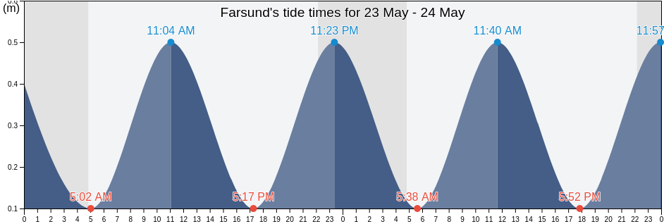 Farsund, Agder, Norway tide chart