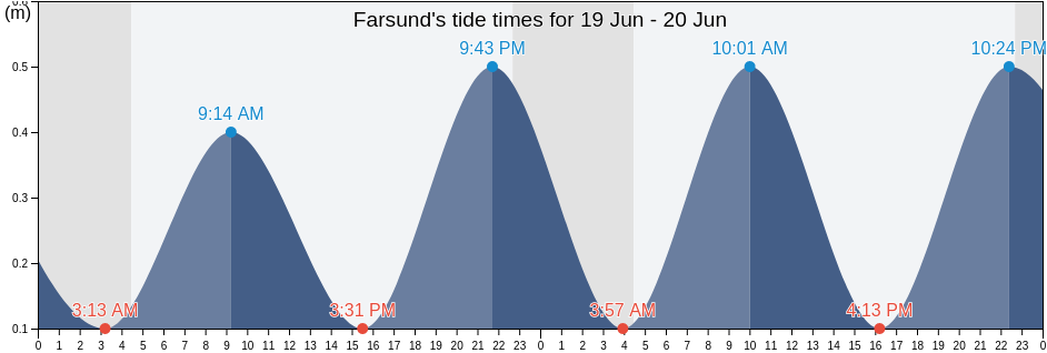 Farsund, Farsund, Agder, Norway tide chart