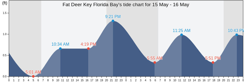 Fat Deer Key Florida Bay, Monroe County, Florida, United States tide chart