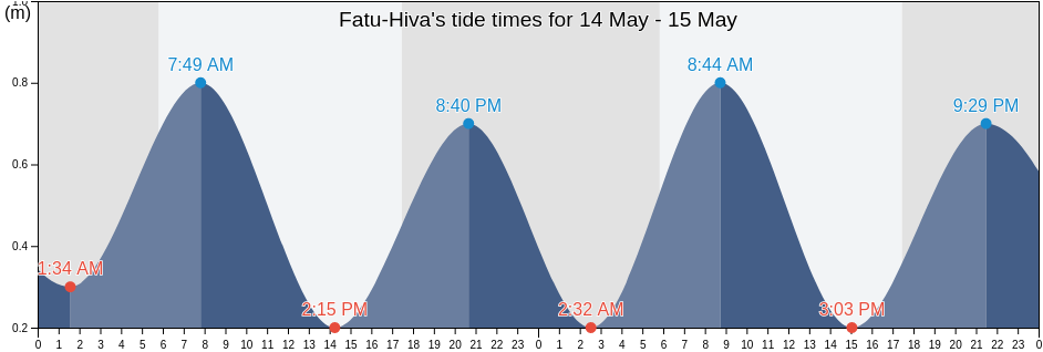 Fatu-Hiva, Iles Marquises, French Polynesia tide chart