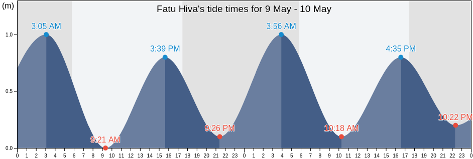 Fatu Hiva, Fatu-Hiva, Iles Marquises, French Polynesia tide chart