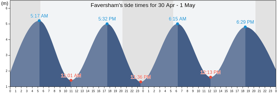 Faversham Tide Times