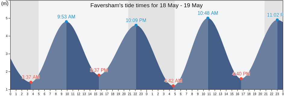 Faversham, Kent, England, United Kingdom tide chart