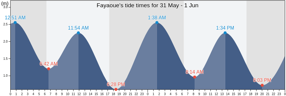Fayaoue, Ouvea, Loyalty Islands, New Caledonia tide chart