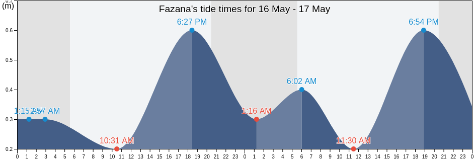 Fazana, Fazana-Fasana, Istria, Croatia tide chart
