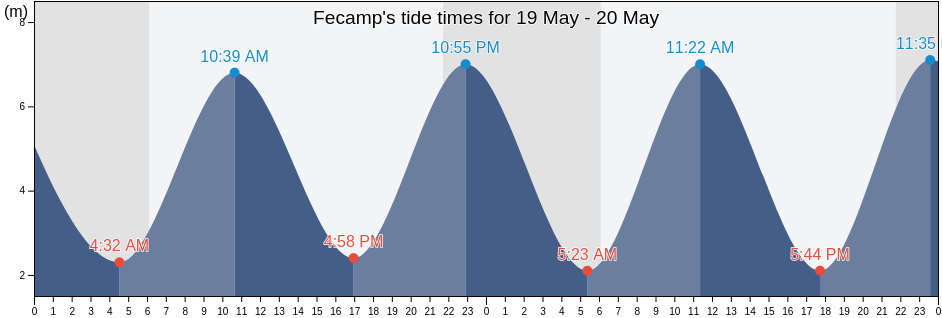 Fecamp, Seine-Maritime, Normandy, France tide chart