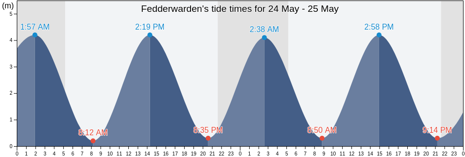 Fedderwarden, Lower Saxony, Germany tide chart