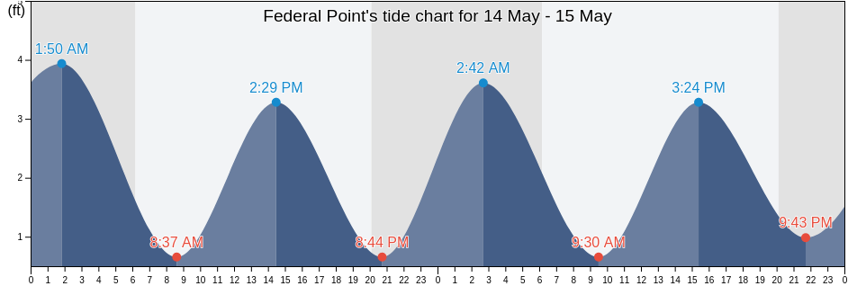 Federal Point, Brunswick County, North Carolina, United States tide chart