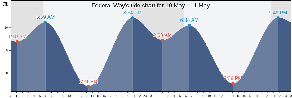 Federal Way, King County, Washington, United States tide chart