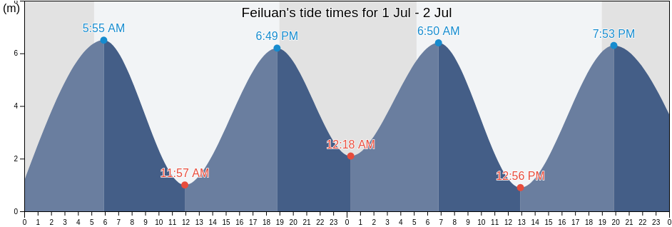 Feiluan, Fujian, China tide chart
