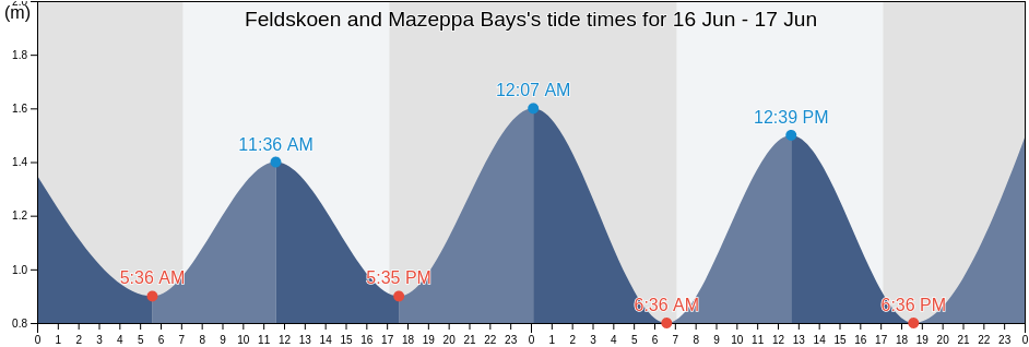Feldskoen and Mazeppa Bays, Buffalo City Metropolitan Municipality, Eastern Cape, South Africa tide chart
