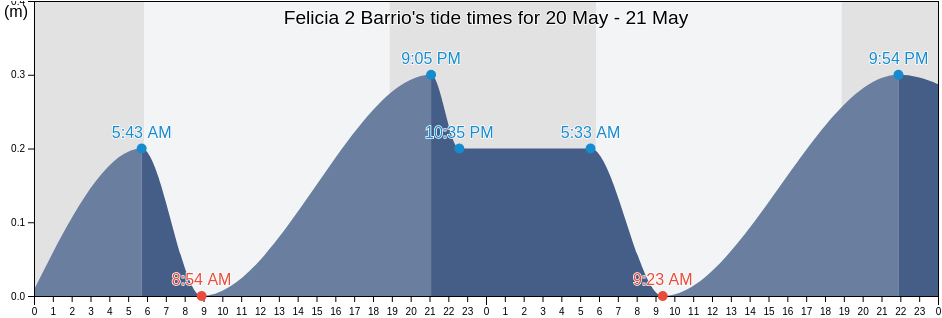 Felicia 2 Barrio, Santa Isabel, Puerto Rico tide chart