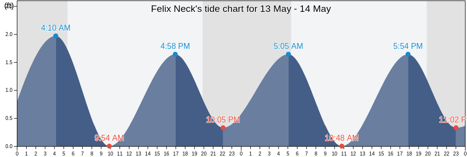 Felix Neck, Dukes County, Massachusetts, United States tide chart