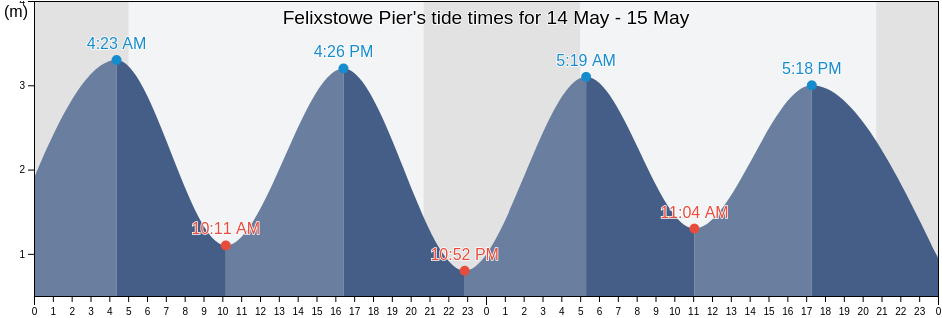 Felixstowe Pier, Suffolk, England, United Kingdom tide chart
