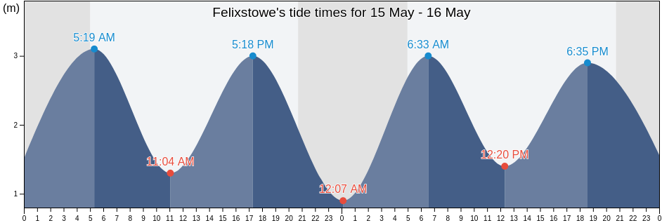 Felixstowe, Suffolk, England, United Kingdom tide chart