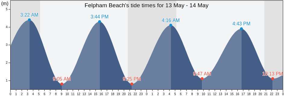 Felpham Beach, West Sussex, England, United Kingdom tide chart