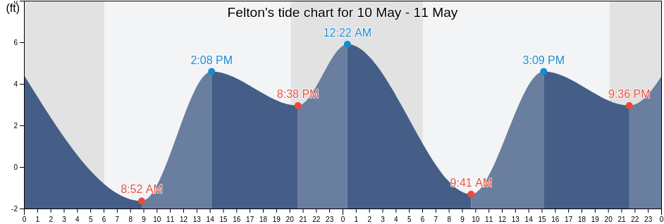 Felton, Santa Cruz County, California, United States tide chart