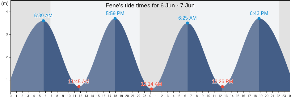 Fene, Provincia da Coruna, Galicia, Spain tide chart