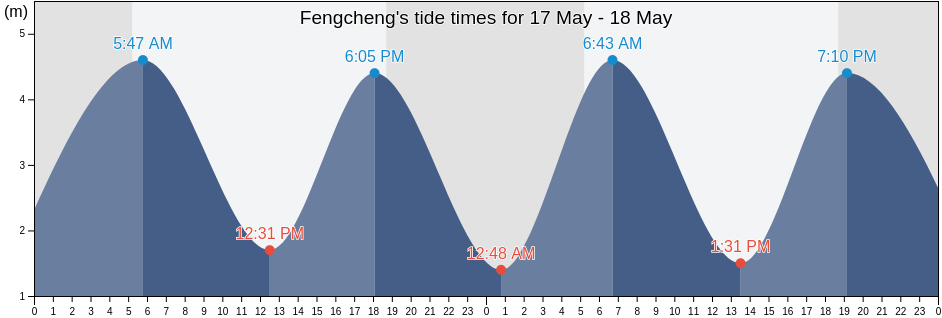 Fengcheng, Fujian, China tide chart