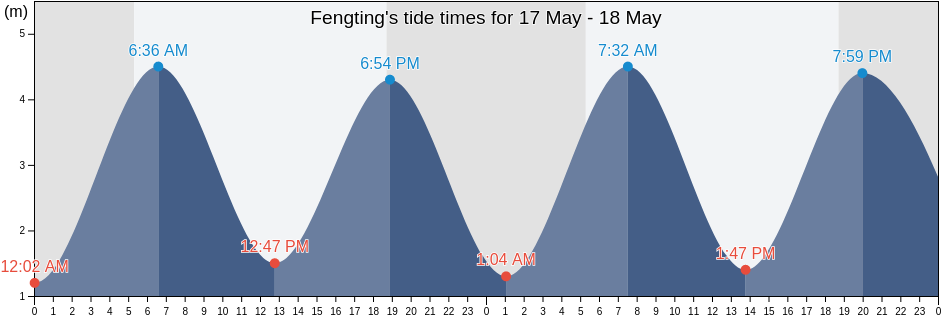Fengting, Fujian, China tide chart