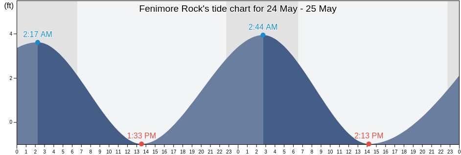 Fenimore Rock, Aleutians West Census Area, Alaska, United States tide chart