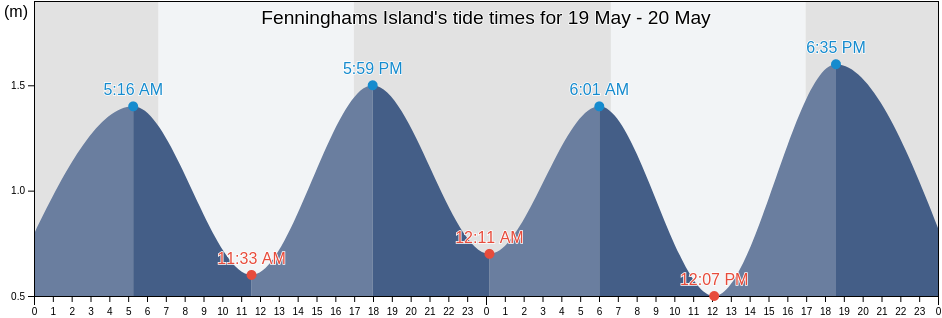 Fenninghams Island, New South Wales, Australia tide chart