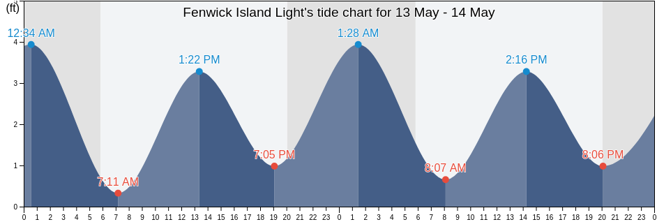 Fenwick Island Light, Sussex County, Delaware, United States tide chart