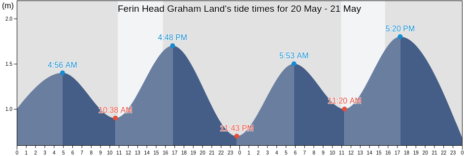 Ferin Head Graham Land, Provincia Antartica Chilena, Region of Magallanes, Chile tide chart